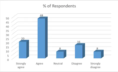 % of Respondents 2 % of Respondents 2