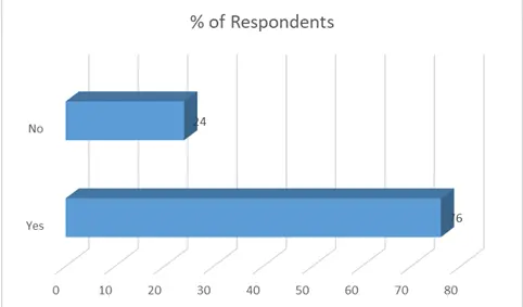 % of Respondents 3 % of Respondents 3