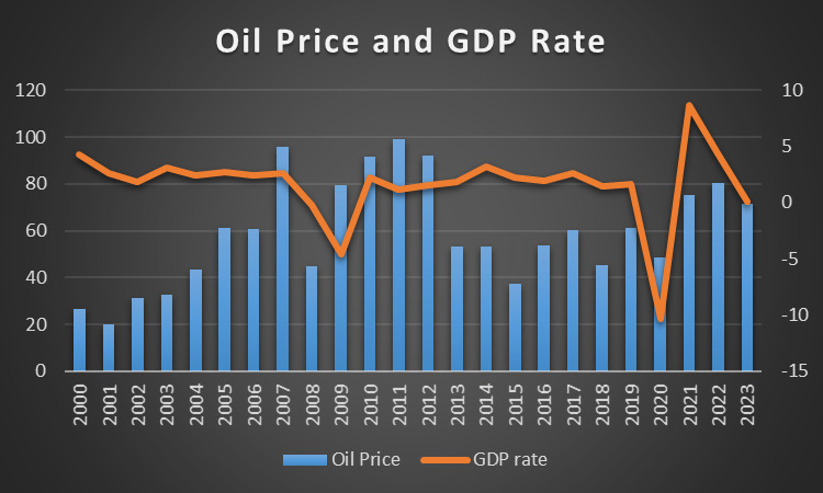 Oil price and GDP growth rate Oil price and GDP growth rate