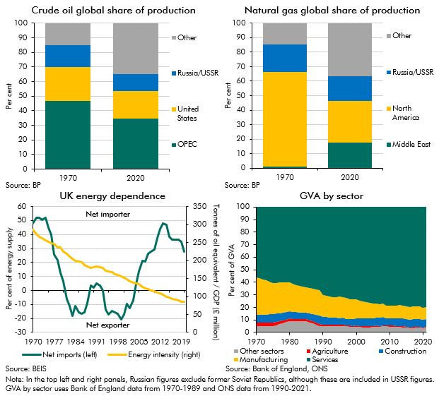 Oil Price impact on UK economy Oil Price impact on UK economy