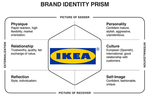 Kapferer’s Brand Identity Prism