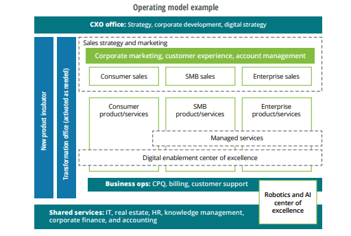 Operating Model of Deloitte