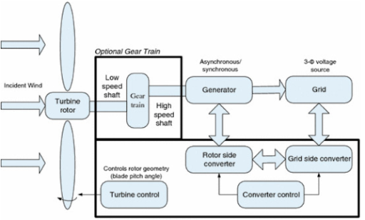 Operations of the Wind turbine Operations of the Wind turbine