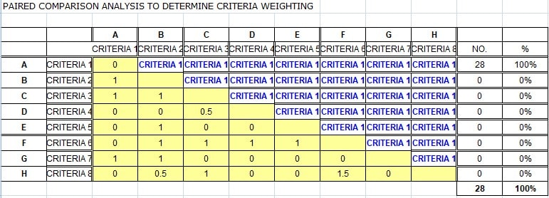  paired comparison analysis to determine criteria weighting
