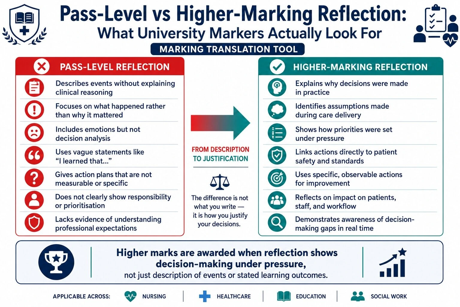 Pass-level vs higher-marking reflection comparison infographic