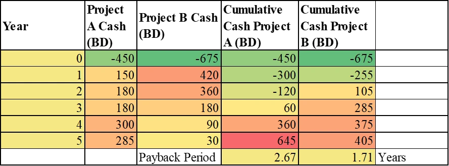 Payback Period Payback Period