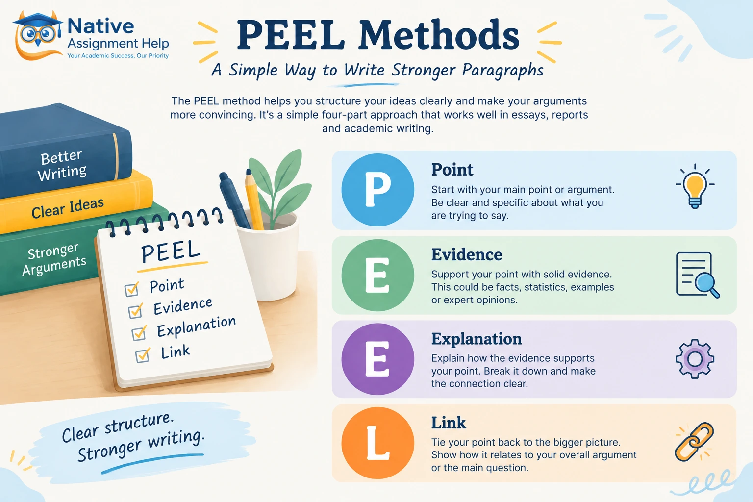 PEEL Methods infographic explaining Point, Evidence, Explanation, and Link writing structure for stronger academic paragraphs.