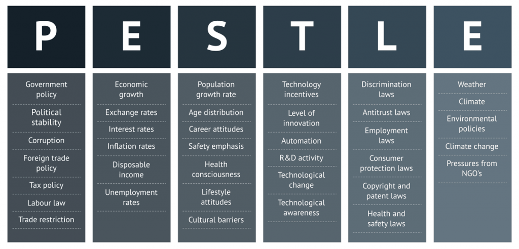 Pest analyses for business environment