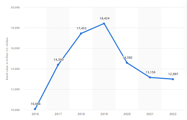 Brand value of Zara Brand value of Zara