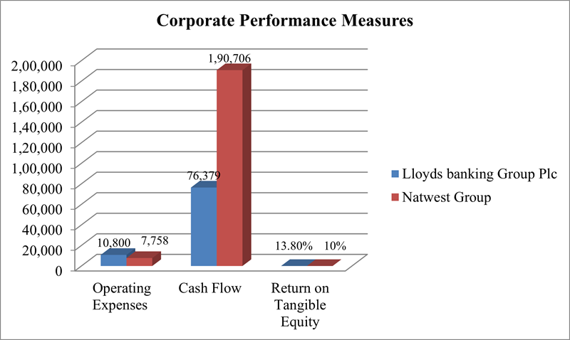 Corporate Performance of Lloyds vs NatWest in 2021