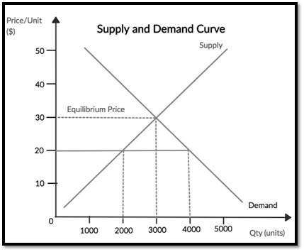 Demand and Supply Curve