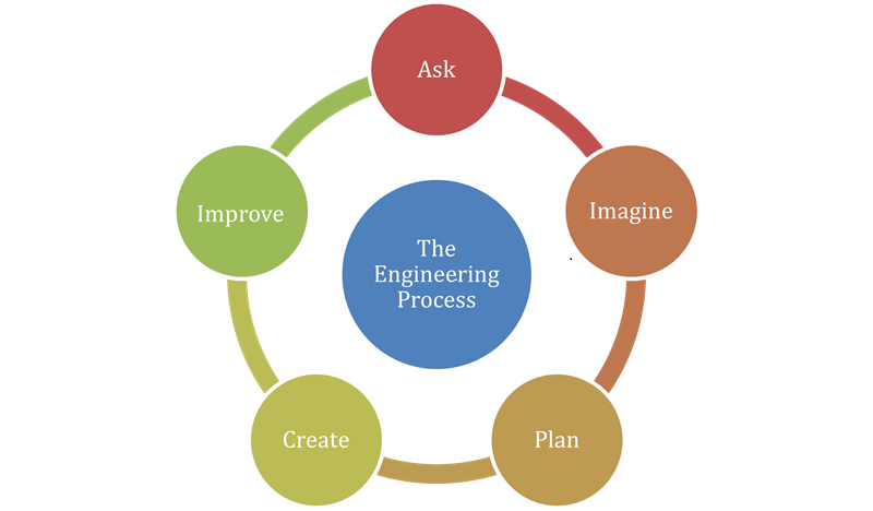 Engineering process