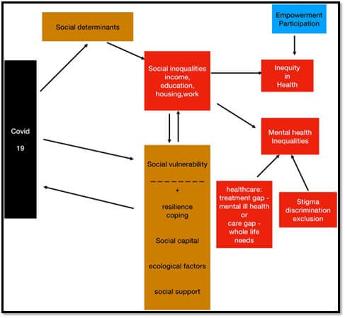 Mental Health and Social Vulnerability Mental Health and Social Vulnerability