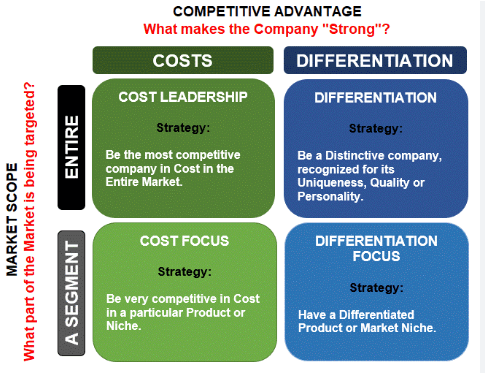 Showing Porter's generic strategy model