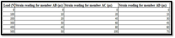 Strain Readings Strain Readings