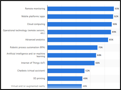 Technologies used in the oil and gas sector in 2020 Technologies used in the oil and gas sector in 2020