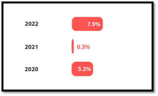 Underlying sales growth of Unilever