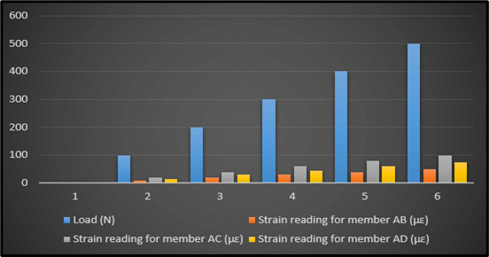 Strain Readings Strain Readings