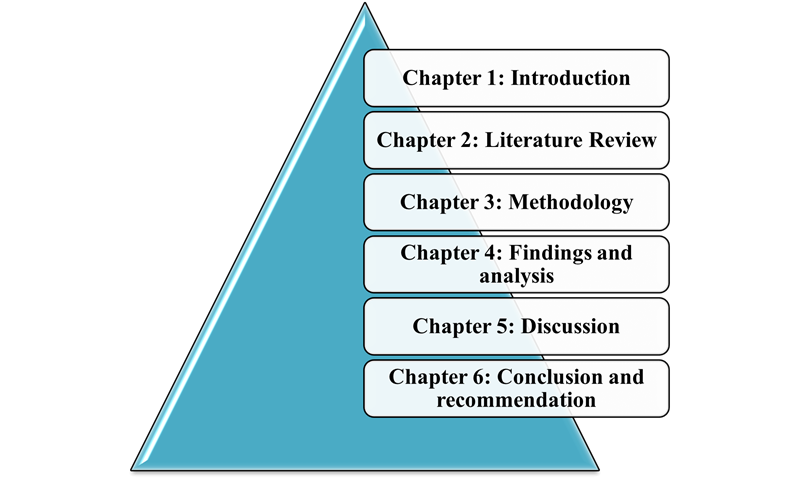 Structure of dissertation