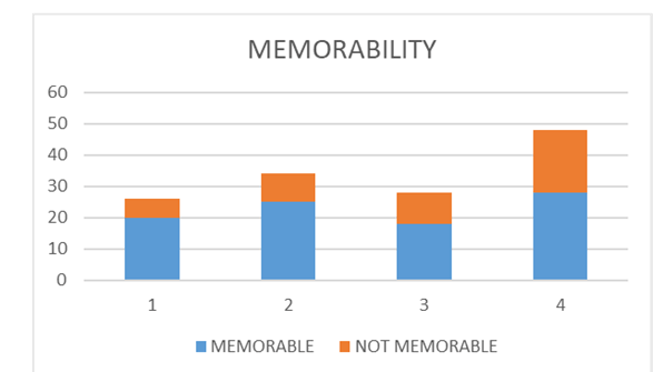 Review of Memorability of the system