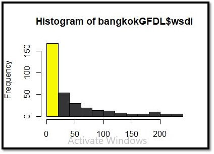 Histogram representation for the Bangkok GFDL$wsdi