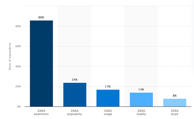Brand awareness of Zara Brand awareness of Zara