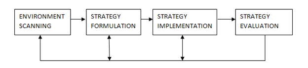  components of the strategic management process