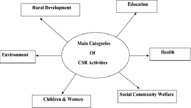 CSR Activities