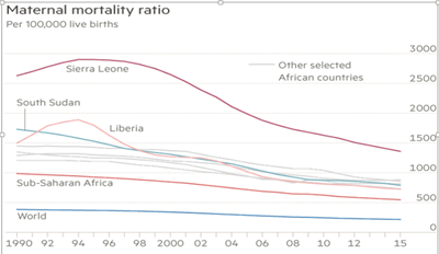 Maternal mortality rate of Sierra Leone