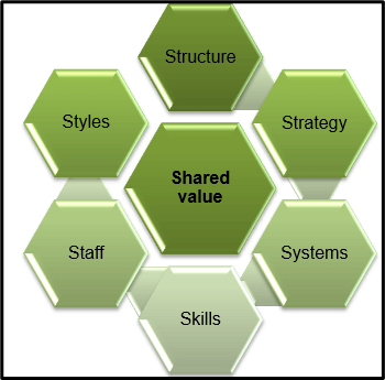 McKinsey 7s model McKinsey 7s model