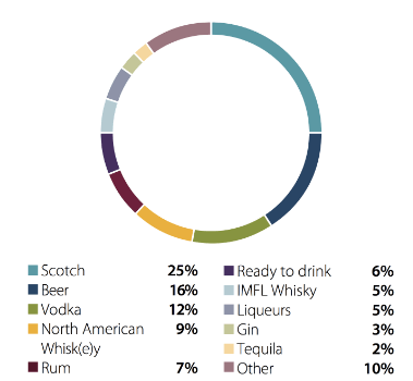 Net sales of Diageo plc Net sales of Diageo plc