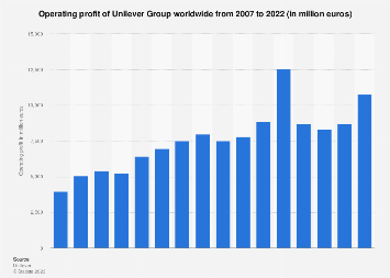 Operating profit of Unilever