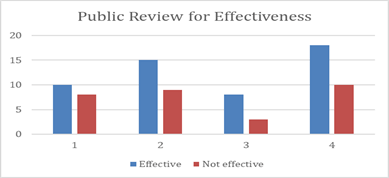 Public Review for Effectiveness