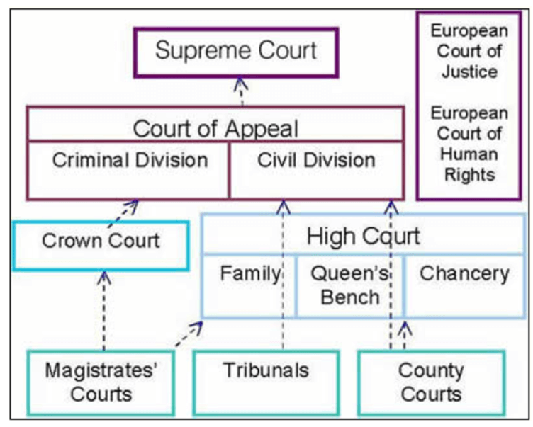 The UK's court system's organisation
