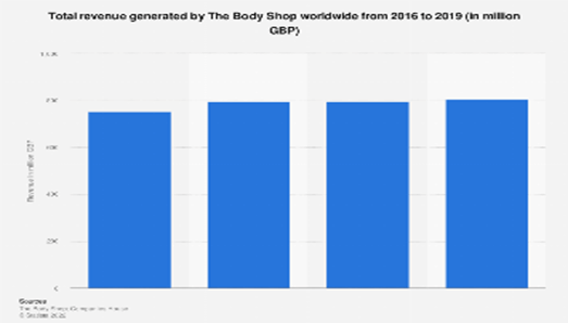 Total revenue generated by The Body Shop worldwide from 2016 to 2019 Total revenue generated by The Body Shop worldwide from 2016 to 2019