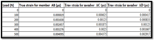 True Strain Readings True Strain Readings
