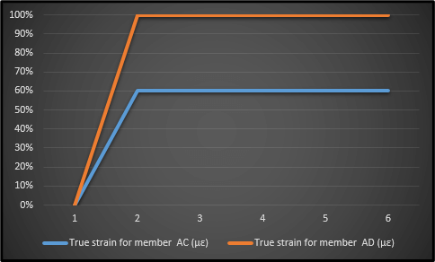 True Strain Readings True Strain Readings