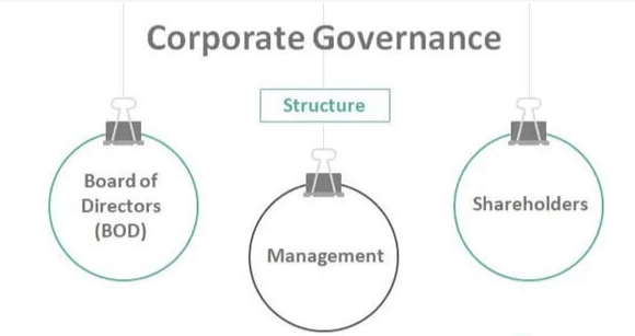 Corporate governance Corporate governance
