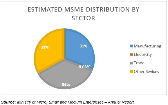 Distribution of MSMEs in the economy