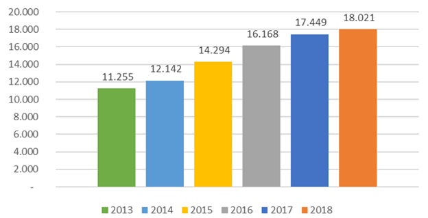 Net sales of Zara Net sales of Zara