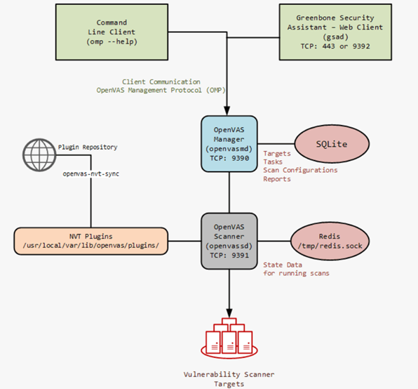 Process of vulnerability scanning in the OpenVAS