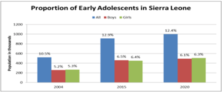 Rate of early adolescents in Sierra Leone