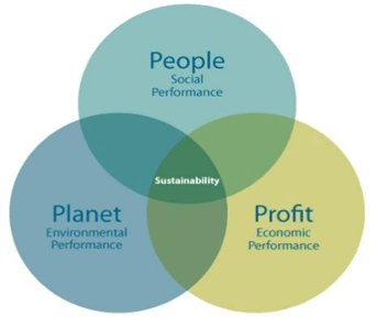 Triple Bottom Line Theory