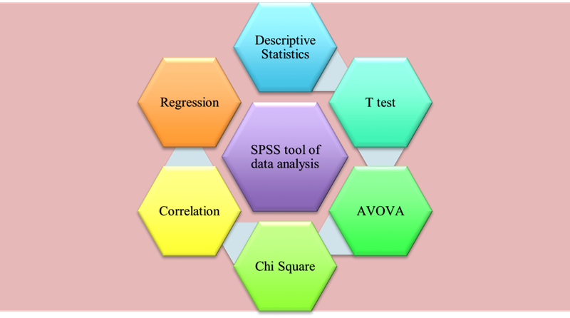 Used method of SPSS tool