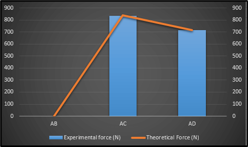 Theoretical and Experimental Force Theoretical and Experimental Force