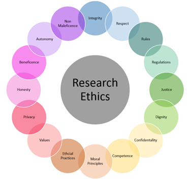 Research ethical principles