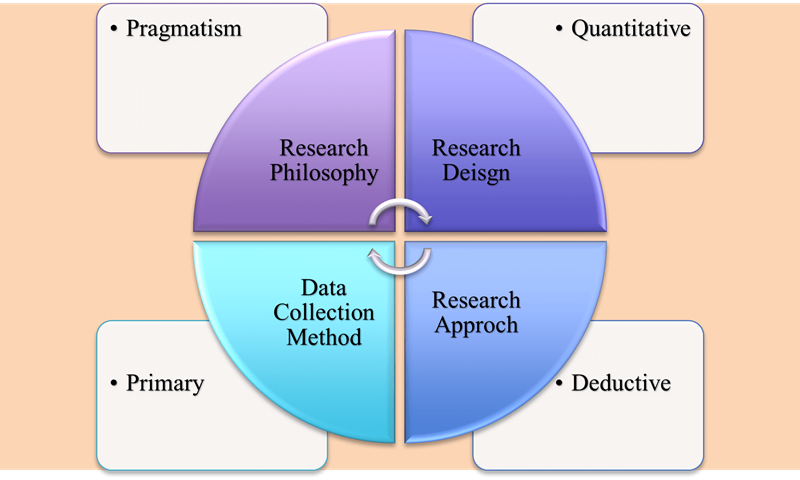 Adopted methods for the research