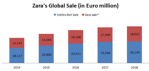 Net sale of Zara Net sale of Zara