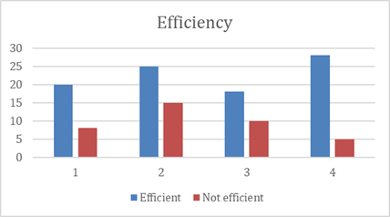 Public Reviews for Efficiency