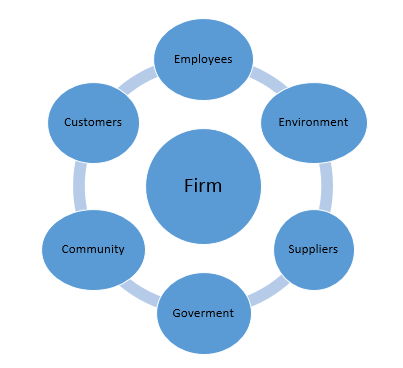 Stakeholder theory of CSR